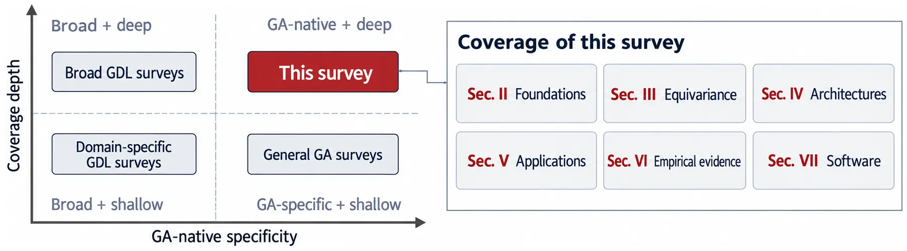 Positioning diagram: broad GDL surveys, domain-specific GDL surveys and general GA surveys versus this survey, which is GA-native and deep, covering foundations, equivariance, architectures, applications, empirical evidence and software.