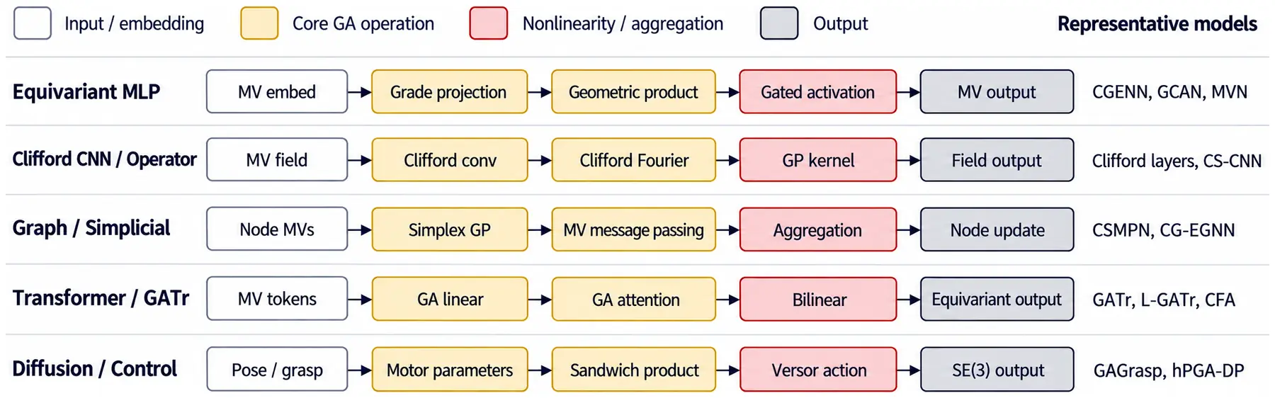 Canonical design motifs in GA-native architectures, showing how families combine shared GA primitives.